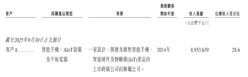 开盘涨超12%！全球最大手机ODM龙头上市，小米三星是客户