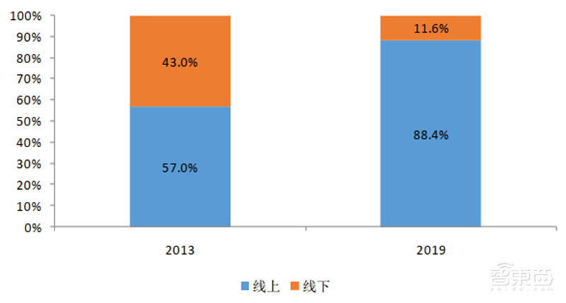 2021扫地机器人白皮书:从“瞎撞墙”到“真解放双手”还有多远? | 智东西内参