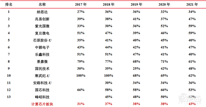 存储&计算芯片2021年报总结，存储国产化更强，芯片获五年最高增速 | 智东西内参