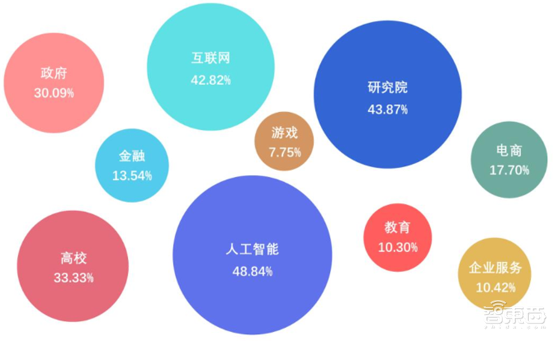 平均年薪超三十万，人才缺口91%，计算机视觉人才报告 | 智东西内参