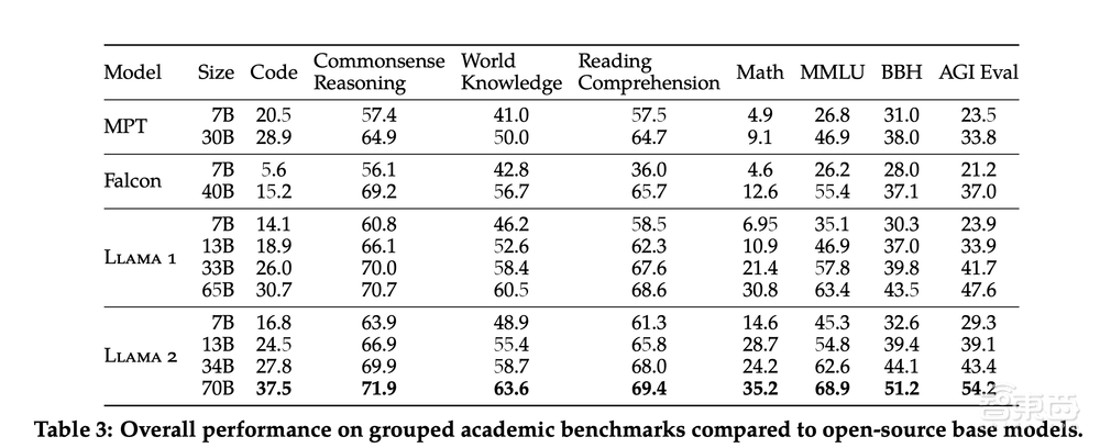 最强“GPT-4平替”开源！Meta推出免费商用的Llama 2，联手微软掀全球AI狂欢
