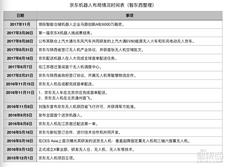 深度:刘强东的机器人大军!