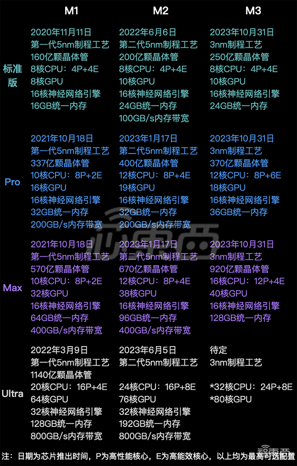 全球首颗3nm电脑芯片，来了！