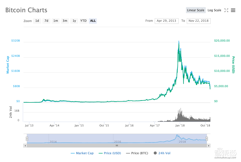 币圈雪崩将至！史上最大资产泡沫破灭，矿机、芯片成重灾区