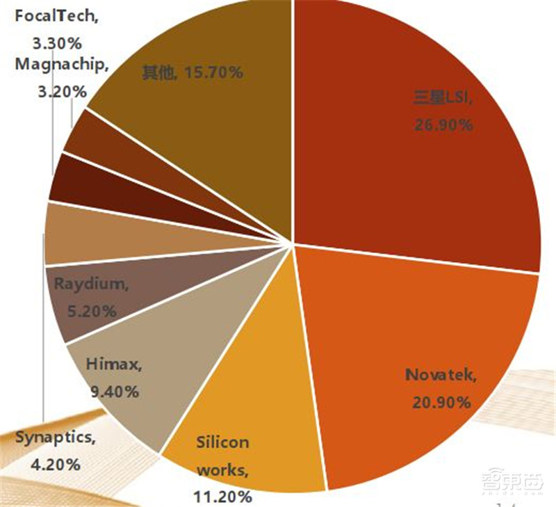 揭秘显示驱动芯片,一年84亿颗需求,华为入局破解国产芯尴尬 | 智东西内参