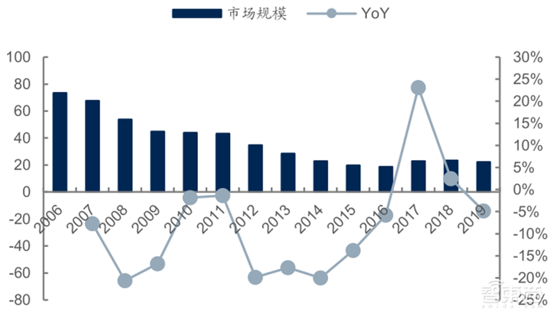 源于美国，兴于日韩，未来看中国！揭秘存储行业60年兴衰 | 智东西内参