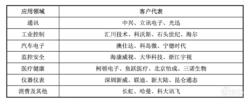 模拟芯片厂商思瑞浦今日上会！华为参股，客户有中兴海康