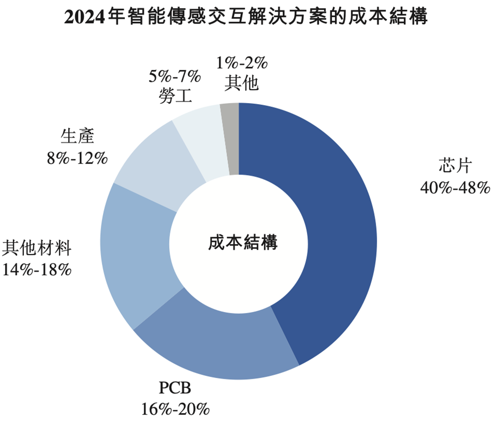 山东传感器龙头冲刺港交所!中国第一,年入45亿,小米三星是大客户