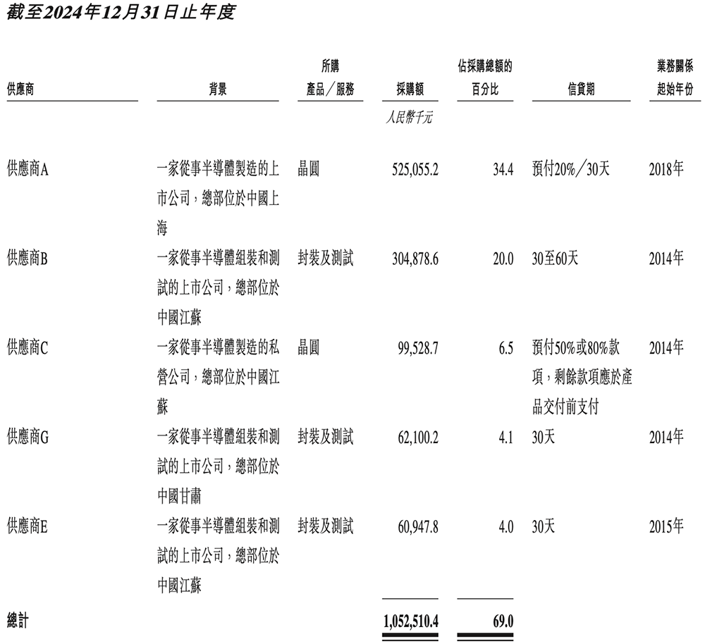 浙江芯片企業(yè)沖刺港交所！市值140億，華為、中芯國(guó)際都投了