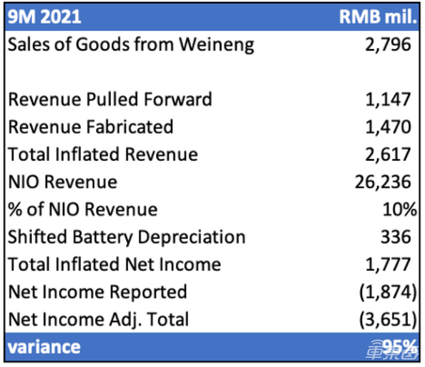 蔚来遭遇做空,被指收入利润存水分,官方:存在大量不实信息