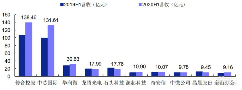 科创板71家TMT公司半年报解密！芯片股爆发，澜起最赚钱，中芯研发下血本 | 智东西内参