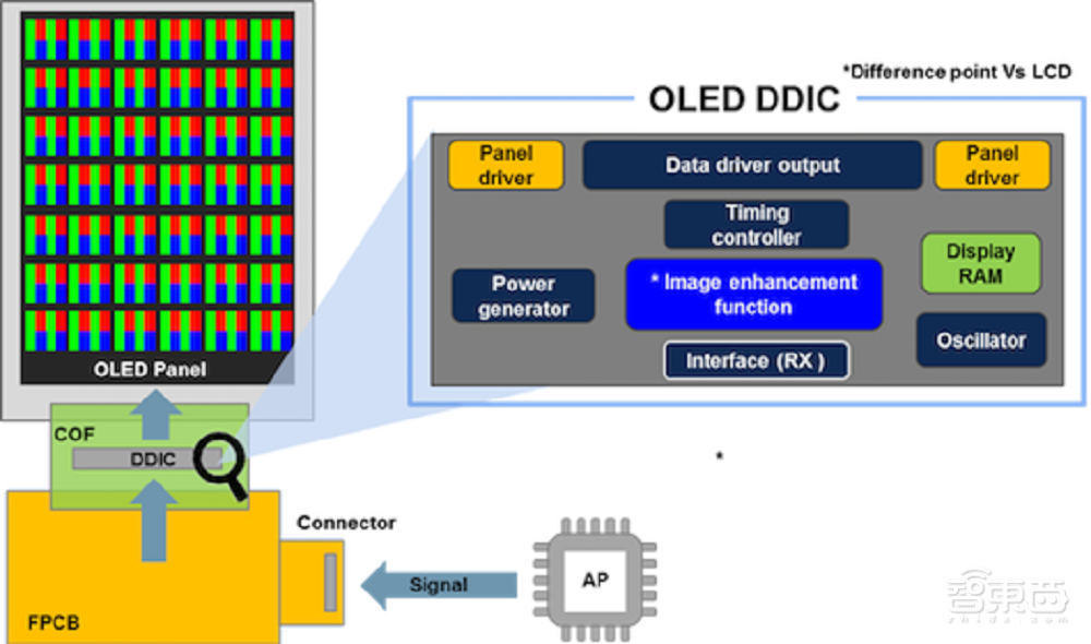 华为的又一个“上甘岭”!为何选择攻下OLED驱动芯片?