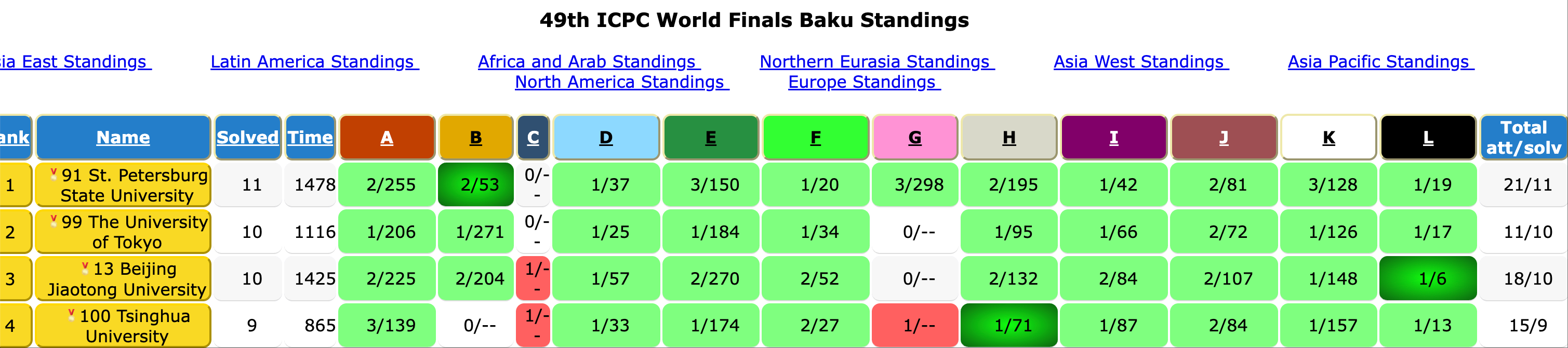 创历史!GPT-5全球顶尖大赛夺冠,人类屈居第二,北交大团队国内第一