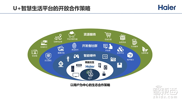 2000+个智能单品,180+个智能成套,向物联网转型的海尔如何突围全屋智能战局