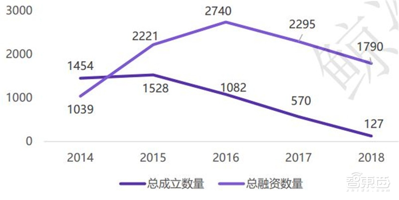 中国创投2018:告别非理性繁荣,这五大行业最坚挺【附下载】| 智东西内参