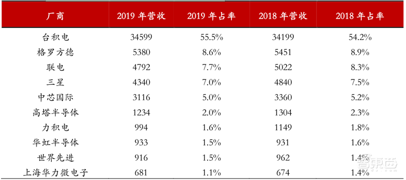 十四五半导体产业机会预测:四大着力点,五大环节一文看懂 | 智东西内参
