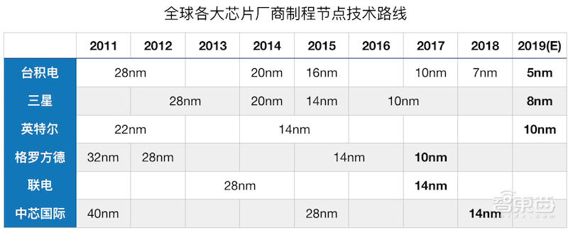 深度:2019,AI芯片五大战事!