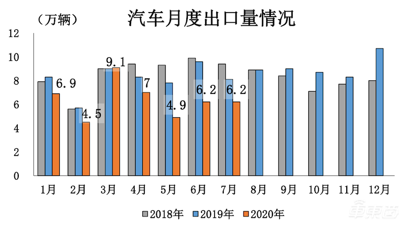 新能源车市场回暖！7月卖出9.8万台，同比增长19.3%