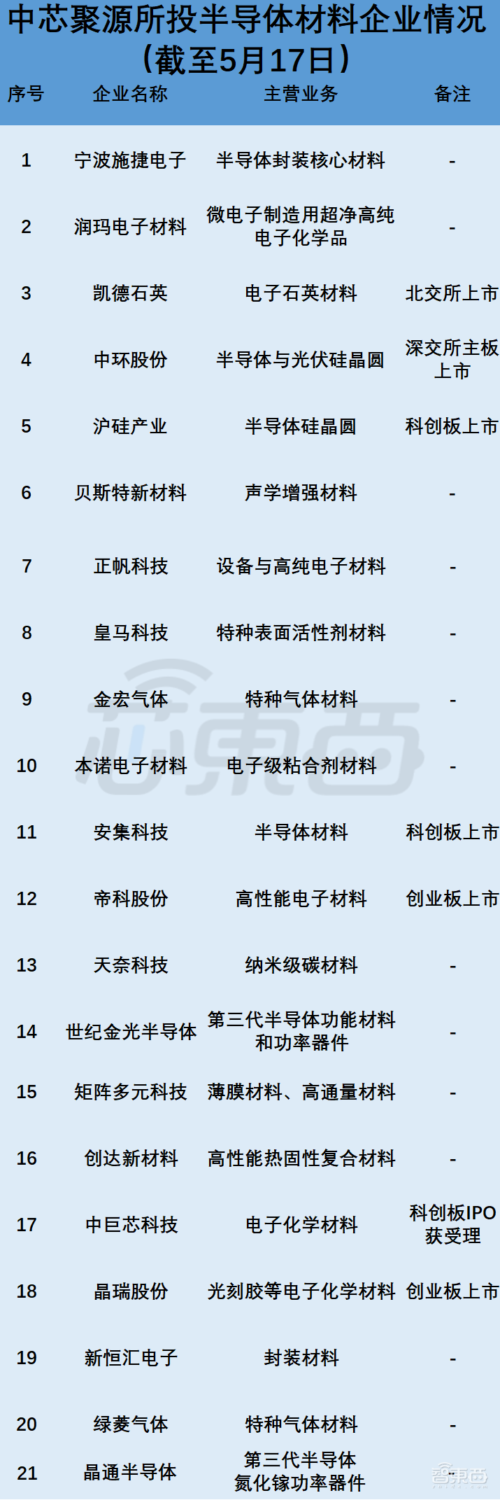 投资大佬中芯国际：11天连获5个IPO