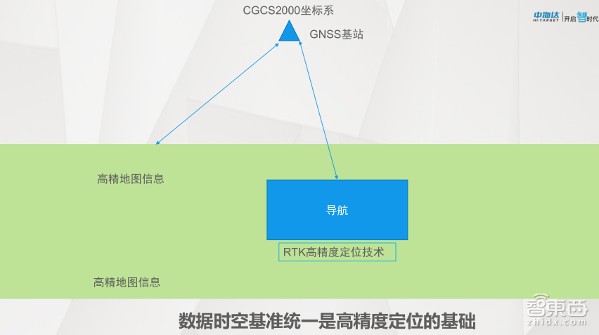 【PPT下载】GNSS高精度定位技术在自动驾驶中如何发挥作用?中海达先进导航产品负责人余绪庆给出了答案!