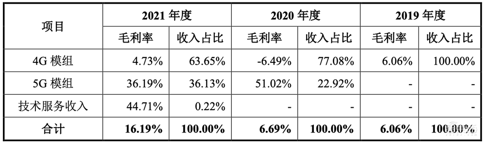 5G模组落地三星荣耀!射频芯片商冲刺科创板,拟募资15亿元
