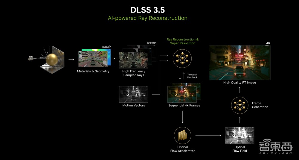 英伟达用AI模型优化光追,DLSS 3.5首发《赛博朋克 2077》,所有RTX显卡都能用