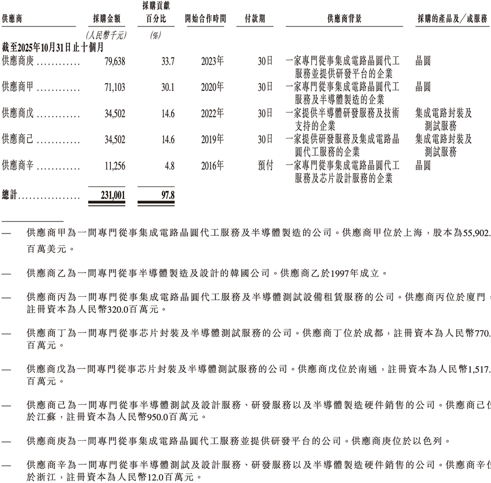 上海芯片“小巨人”赴港IPO！一年卖出4.7亿颗芯片，华勤传音龙旗参投