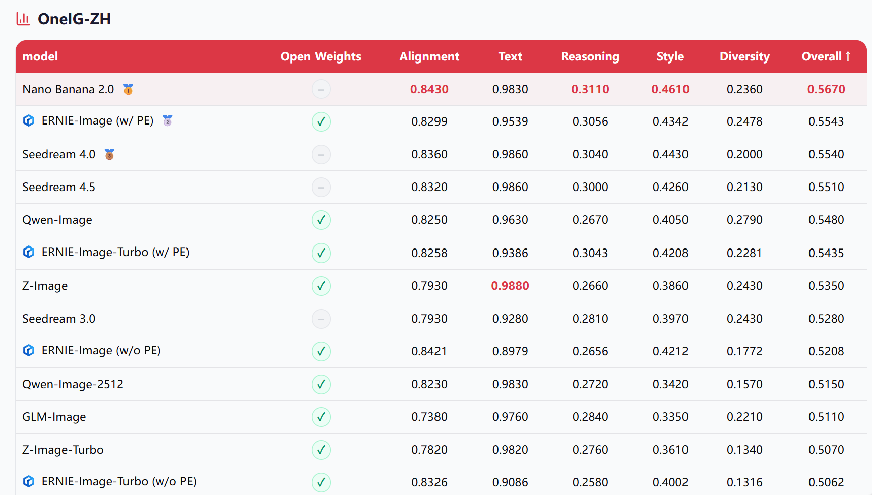 百度又开源！消费级GPU可跑，文字渲染能力对标Nano Banana
