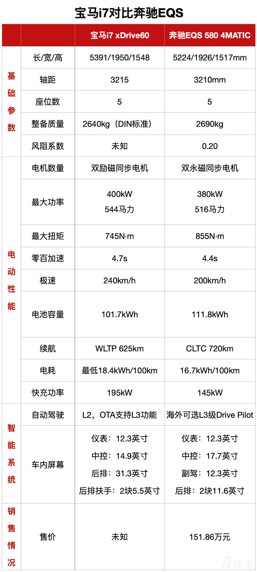 宝马最豪华纯电车来了！最高支持L3，后排直接变身顶级影院