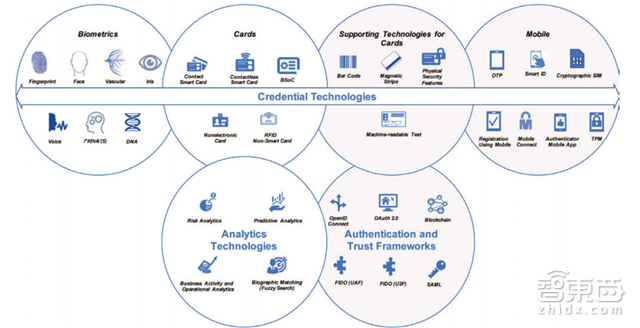 指纹是小儿科!世行106页报告解密7大生物识别技术【附下载】| 智东西内参