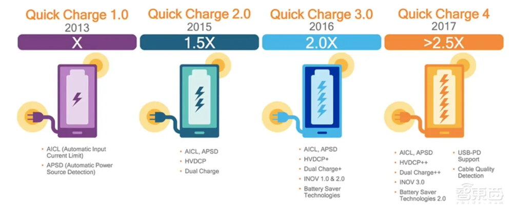 手机快充大一统,中国人先走一步