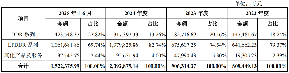 安徽千亿芯片独角兽冲刺科创板!阿里腾讯小米联手押注,清华帮操刀,年收入突破550亿