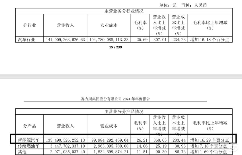 卖一辆车净赚1万4!赛力斯去年1天入账4亿,成第四家盈利新能源车企