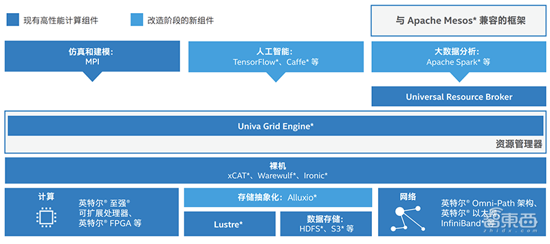 怎样深度融合AI和HPC?英特尔打造一套通用神器