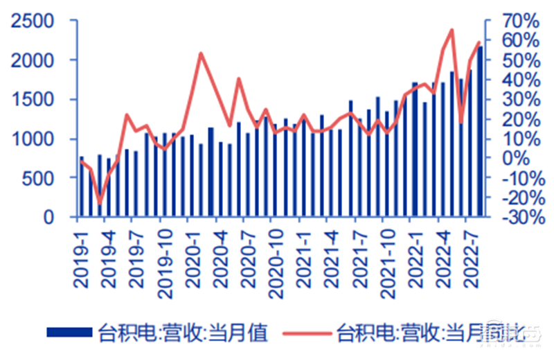 中国台湾半导体最新画像,代工营收高速增长,设计公司业绩分化【附下载】| 芯东西内参