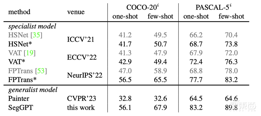 通用视觉GPT之战打响！智源推出SegGPT，批量抠图神器来了