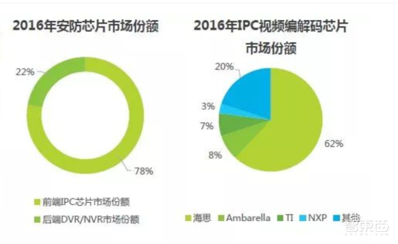 深度:华为芯片禁令波及安防圈!海思安防芯被爆炒
