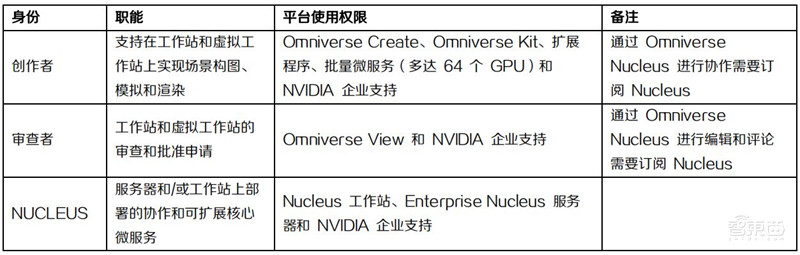 Omniverse再升级,五大关键技术揭秘英伟达的元宇宙布局【附下载】| 智东西内参