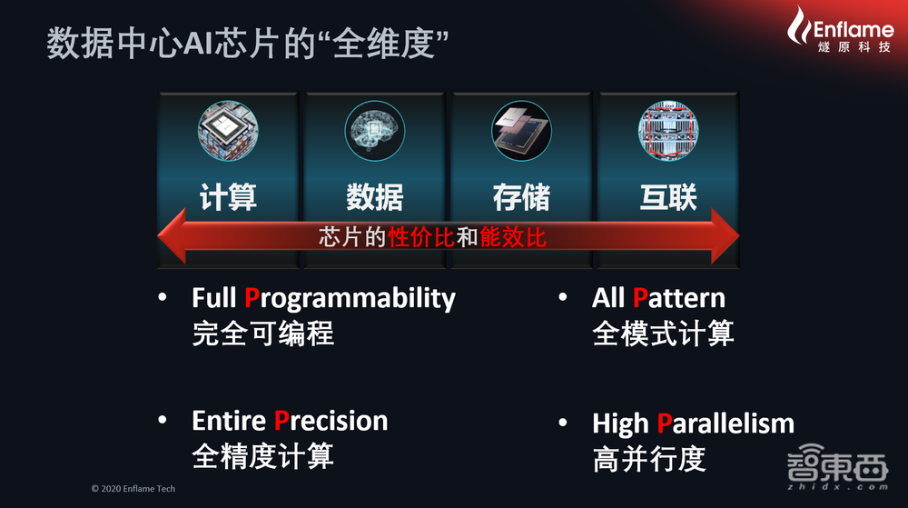 燧原科技張亞林：解構(gòu)數(shù)據(jù)中心AI系統(tǒng)“全壘打”和“全維度” ｜ GTIC2020