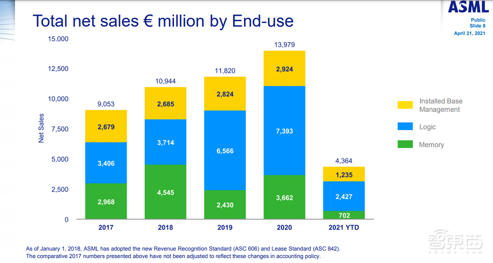 净利猛涨240%！光刻机巨头ASML晒Q1财报，7套EUV系统赚了80多亿