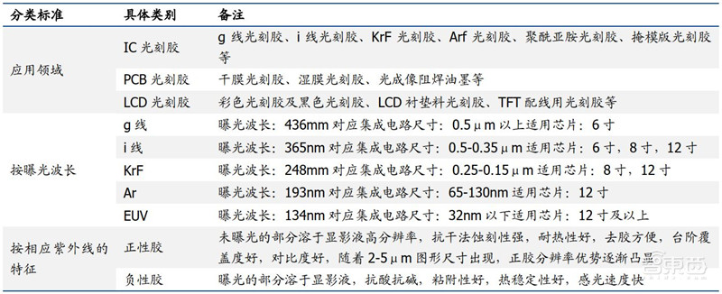 揭秘光刻胶产业!中国增速冠绝全球,十年打造国产替代黄金机遇 | 智东西内参