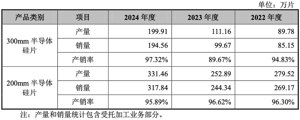 上海半導(dǎo)體大硅片獨(dú)角獸，沖刺百億IPO！擬募資50億