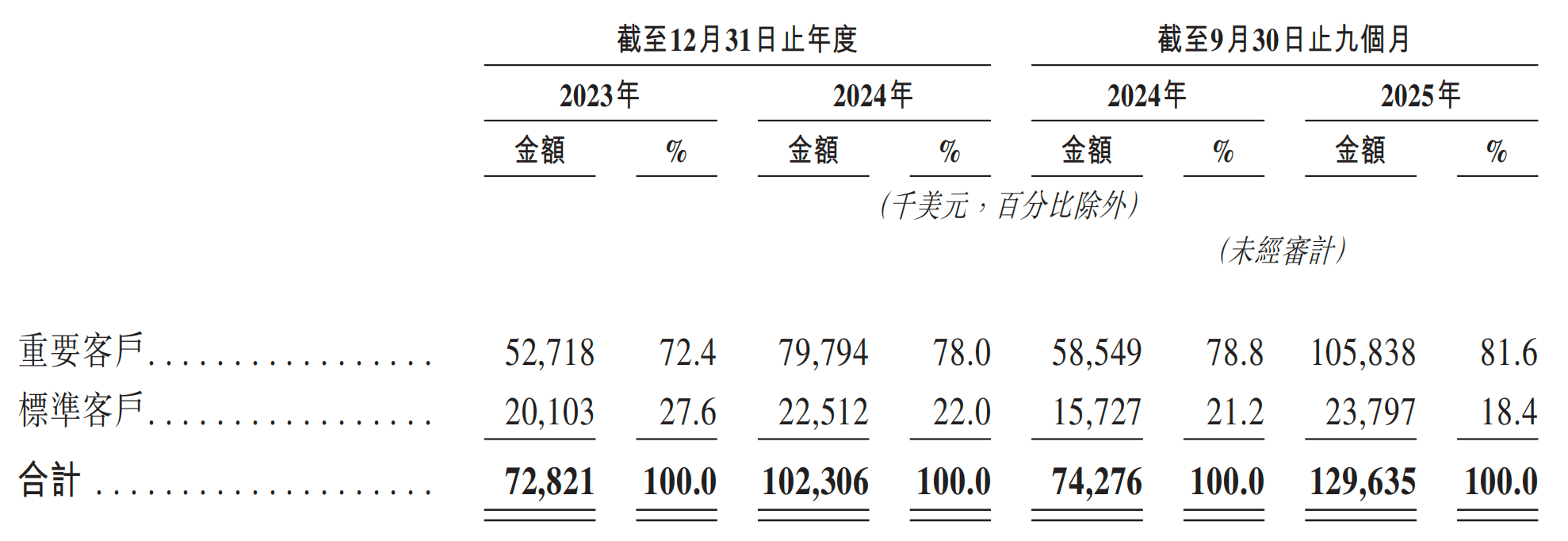 一年净赚超3亿!广州Agent公司港股递表,俞永福是股东