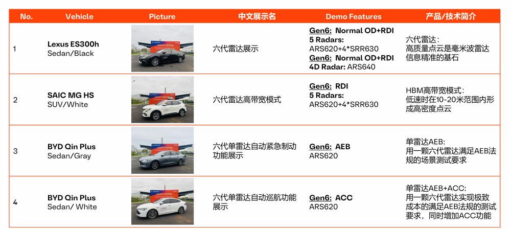 欧摩威展示单雷达AEB方案！已获国内头部主机厂定点，计划明年二季度量产