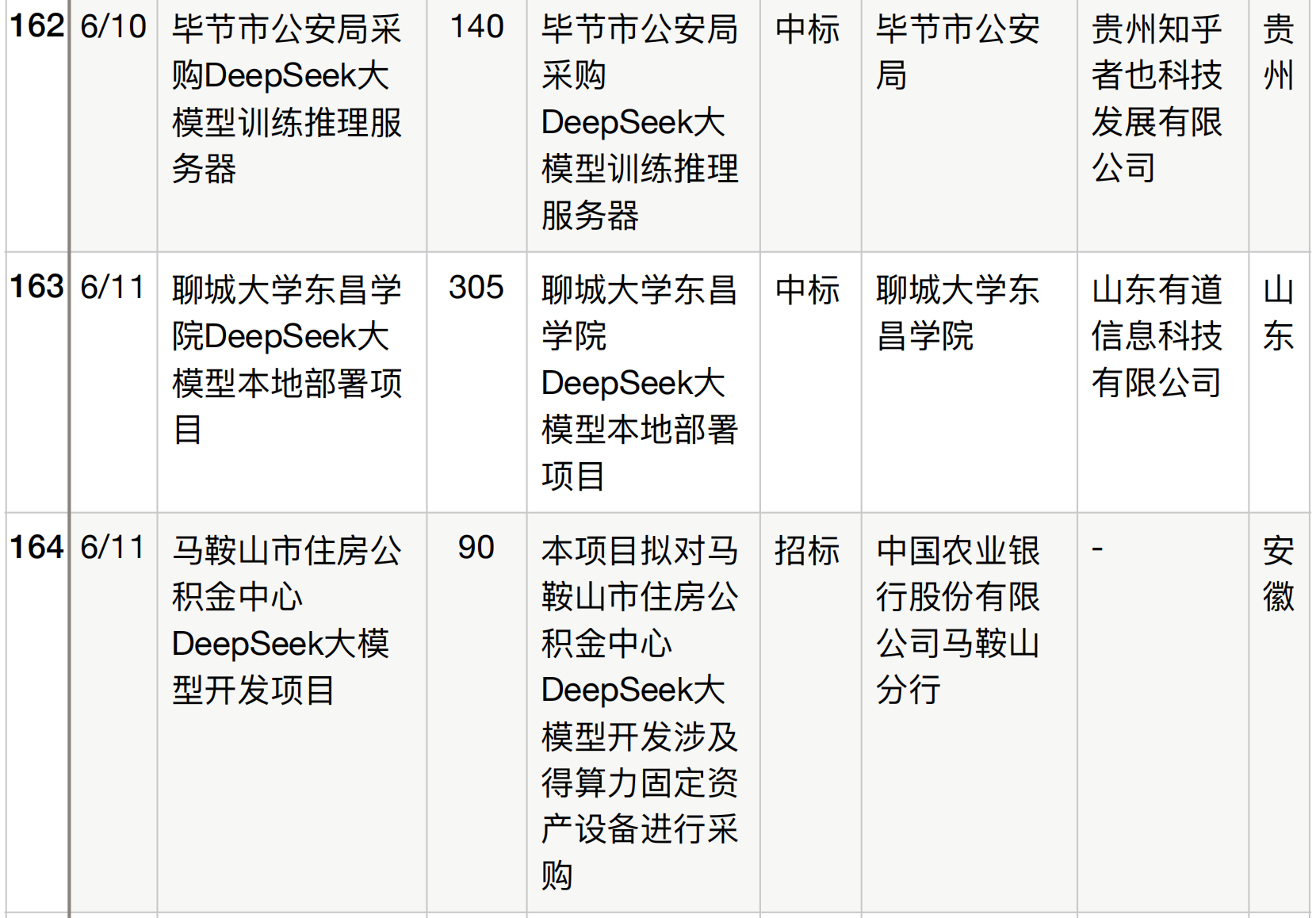 半年196个DeepSeek大单梳理！这5个省份热钱最多