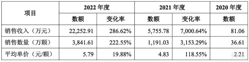 中科大亲兄弟联手，冲刺科创板IPO！车规级收入两年暴涨273倍，芯片落地理想比亚迪