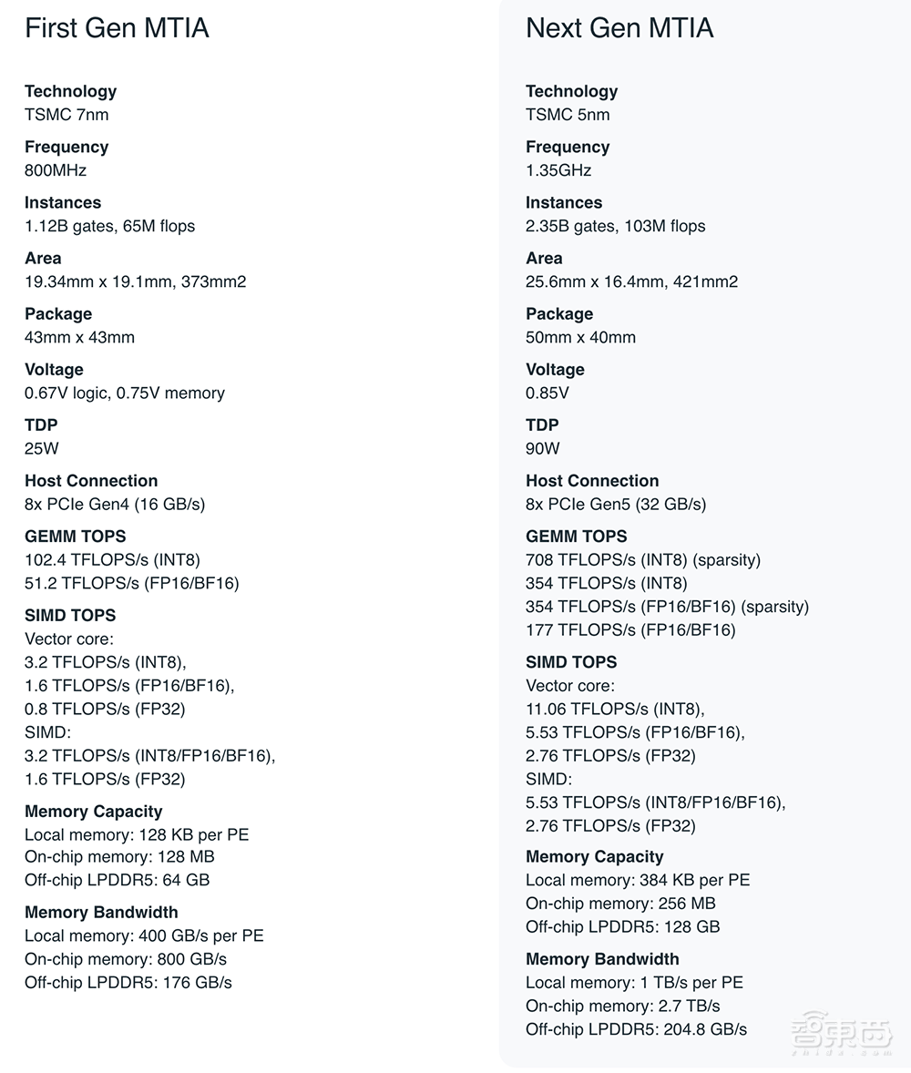稀疏算力暴涨591%！Meta推出5nm AI训练芯片，自研AI芯片盛世来了