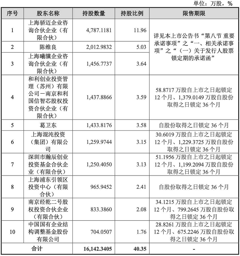 科创板“国产GPU第二股”上市!暴涨569%
