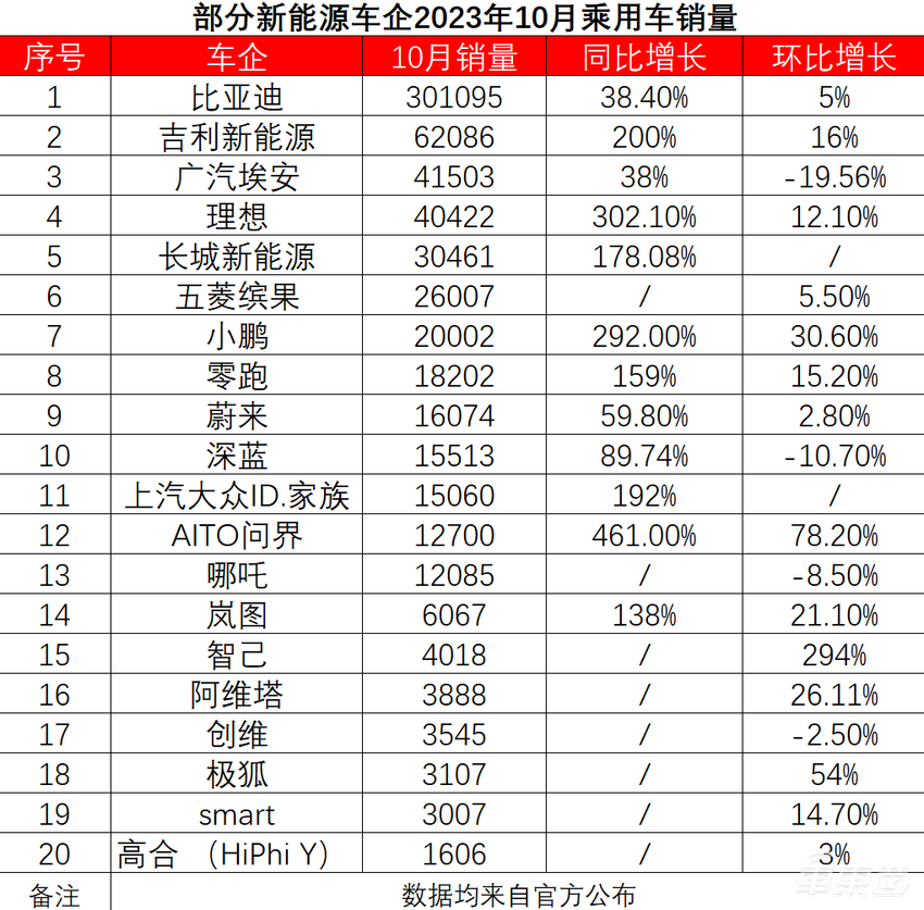 比亚迪月销破30万，新势力接连刷新纪录！10月新能源销量解读