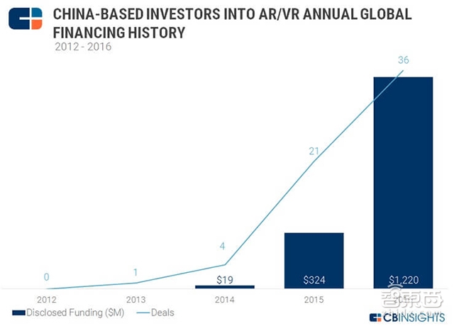 在体验了超过50家VR设备后 八个行业真相浮出水面